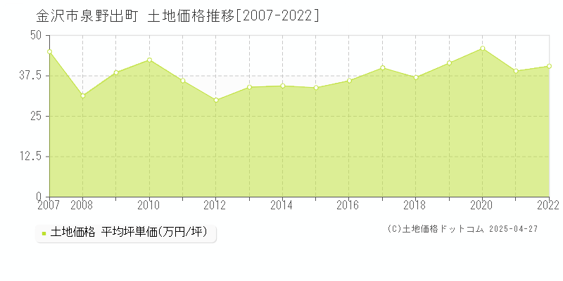 金沢市泉野出町の土地価格推移グラフ 