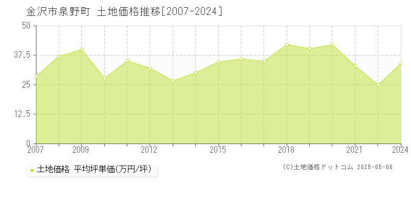 泉野町(金沢市)の土地価格推移グラフ(坪単価)[2007-2024年]