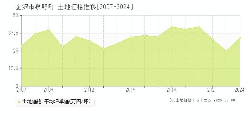 金沢市泉野町の土地価格推移グラフ 