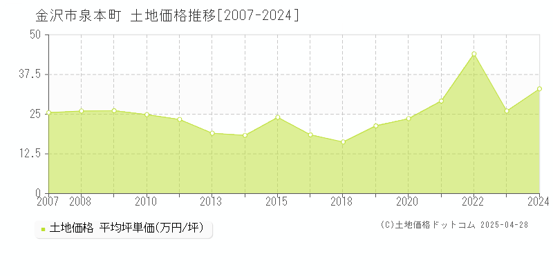 金沢市泉本町の土地価格推移グラフ 