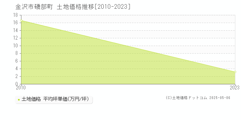 磯部町(金沢市)の土地価格推移グラフ(坪単価)[2010-2023年]
