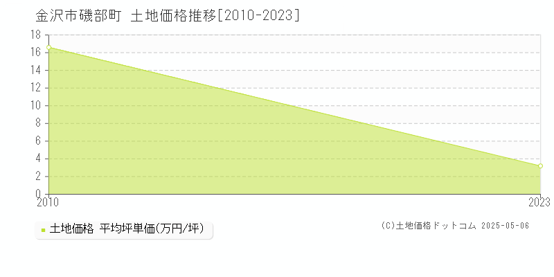 金沢市磯部町の土地取引事例推移グラフ 