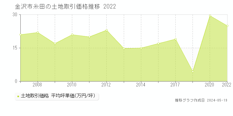 金沢市糸田の土地取引事例推移グラフ 