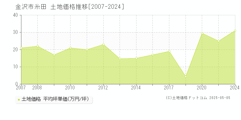 糸田(金沢市)の土地価格推移グラフ(坪単価)[2007-2024年]