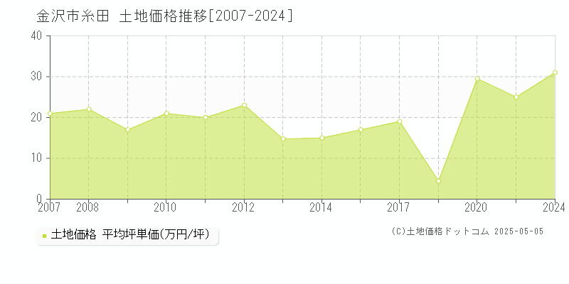 金沢市糸田の土地価格推移グラフ 