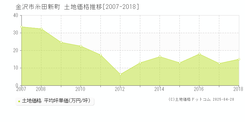 金沢市糸田新町の土地価格推移グラフ 