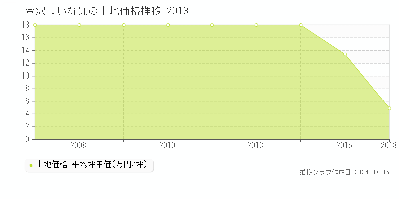 金沢市いなほの土地価格推移グラフ 