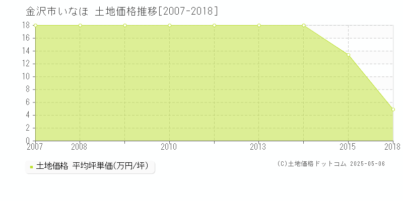いなほ(金沢市)の土地価格推移グラフ(坪単価)[2007-2018年]