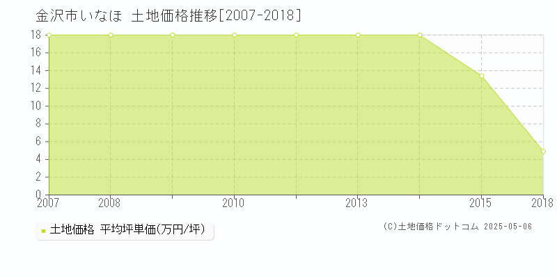 金沢市いなほの土地価格推移グラフ 