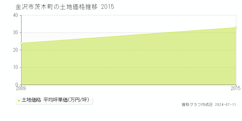 金沢市茨木町の土地価格推移グラフ 