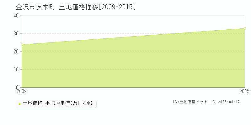 茨木町(金沢市)の土地価格推移グラフ(坪単価)[2009-2015年]