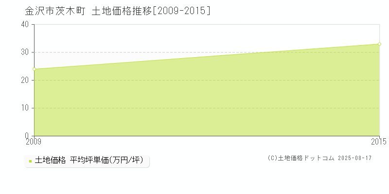 金沢市茨木町の土地価格推移グラフ 