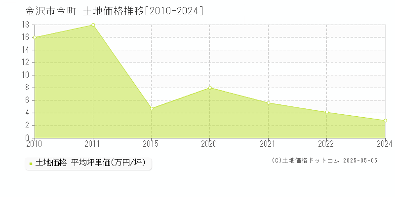 今町(金沢市)の土地価格推移グラフ(坪単価)[2010-2024年]
