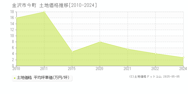 金沢市今町の土地価格推移グラフ 