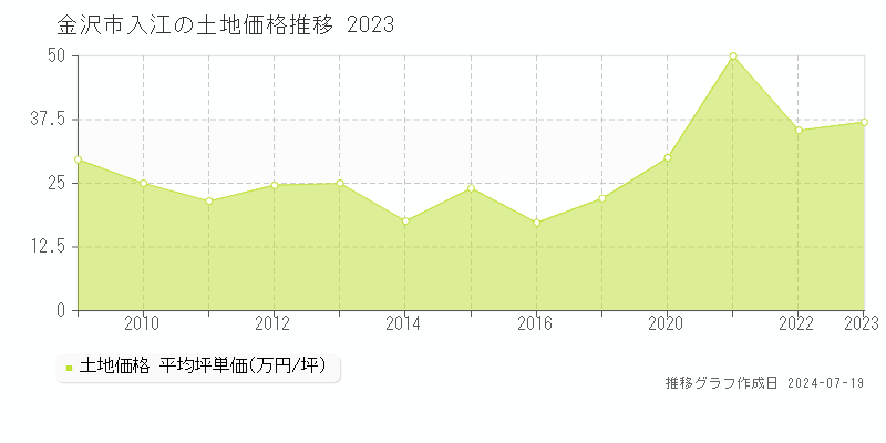 金沢市入江の土地価格推移グラフ 