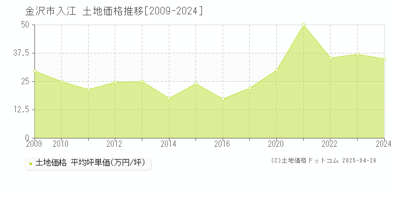 金沢市入江の土地価格推移グラフ 