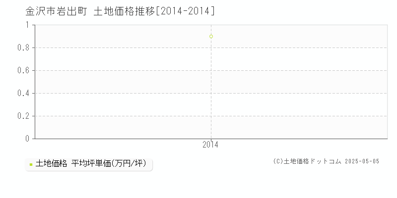 岩出町(金沢市)の土地価格推移グラフ(坪単価)[2014-2014年]