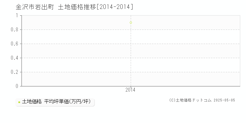 金沢市岩出町の土地価格推移グラフ 