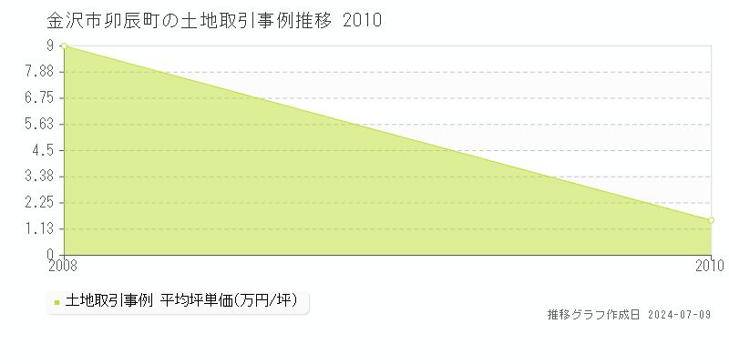 金沢市卯辰町の土地価格推移グラフ 