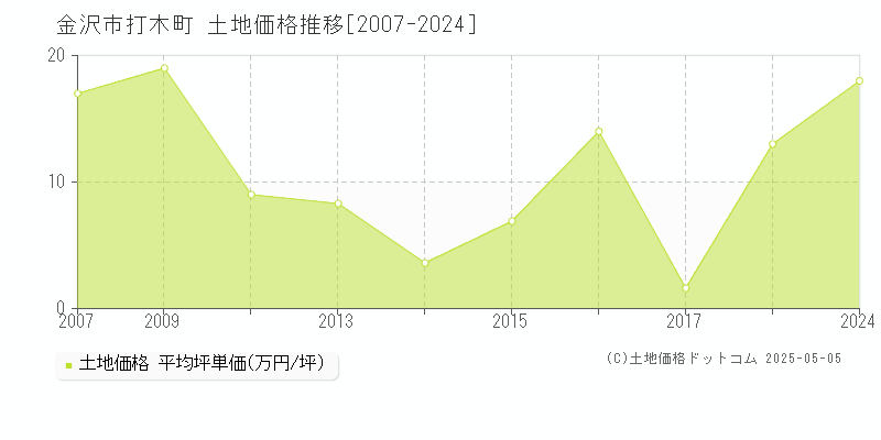 打木町(金沢市)の土地価格推移グラフ(坪単価)[2007-2024年]