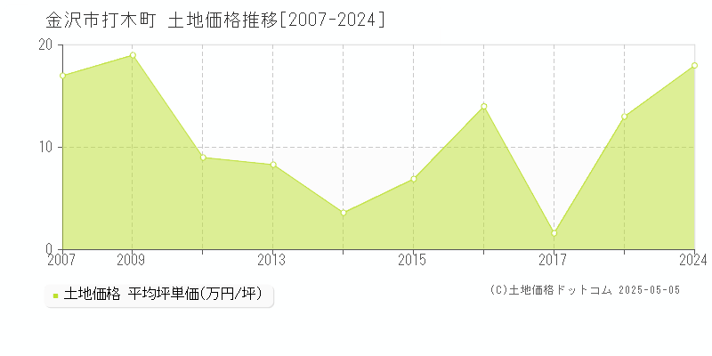 金沢市打木町の土地価格推移グラフ 