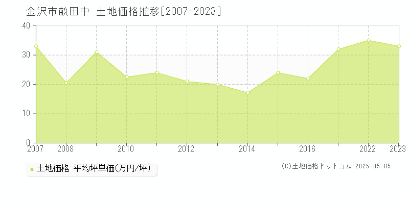畝田中(金沢市)の土地価格推移グラフ(坪単価)[2007-2023年]