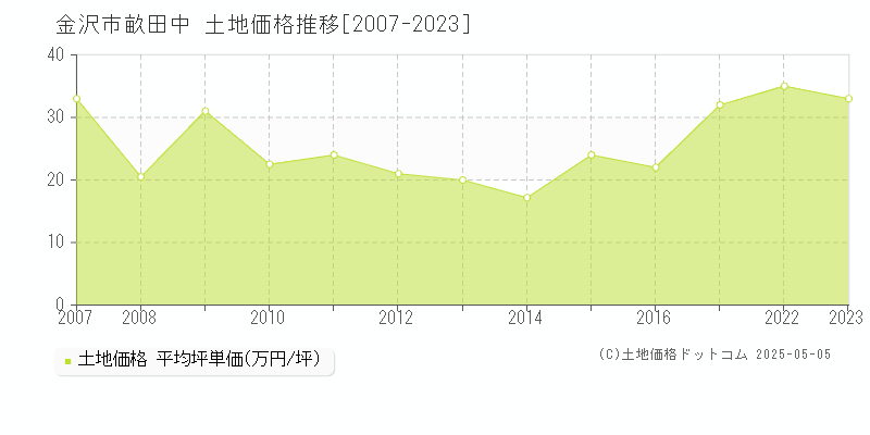 金沢市畝田中の土地価格推移グラフ 