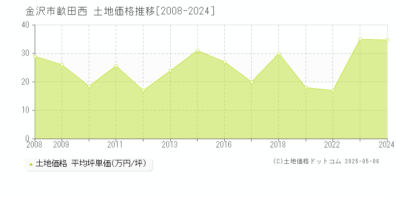 畝田西(金沢市)の土地価格推移グラフ(坪単価)[2008-2024年]