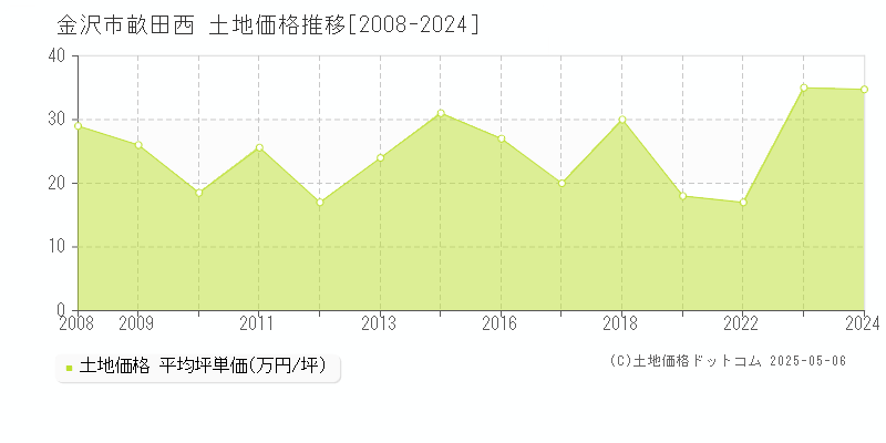 金沢市畝田西の土地価格推移グラフ 