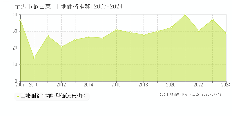 金沢市畝田東の土地価格推移グラフ 