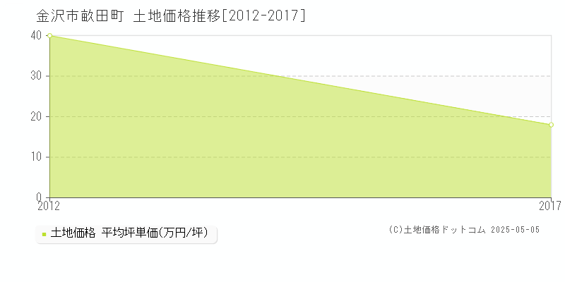 金沢市畝田町の土地価格推移グラフ 