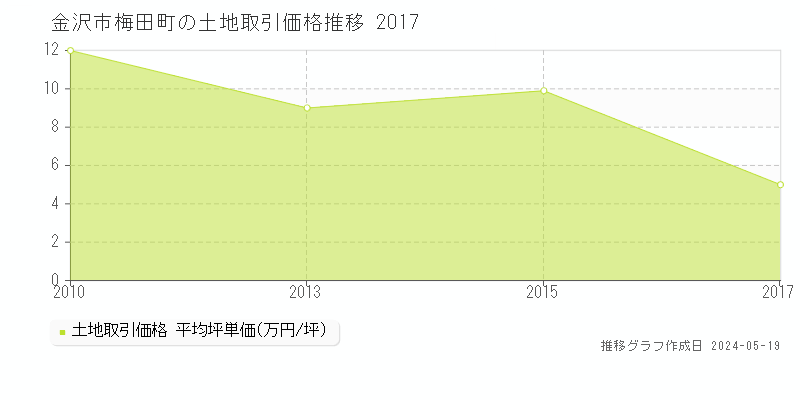 金沢市梅田町の土地価格推移グラフ 