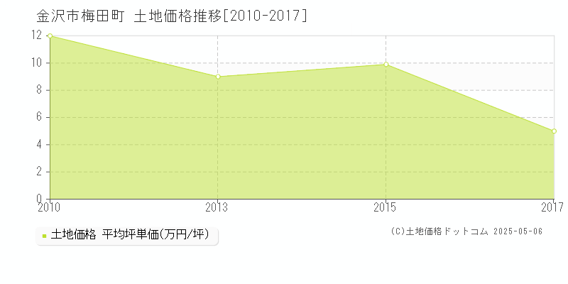 梅田町(金沢市)の土地価格推移グラフ(坪単価)[2010-2017年]