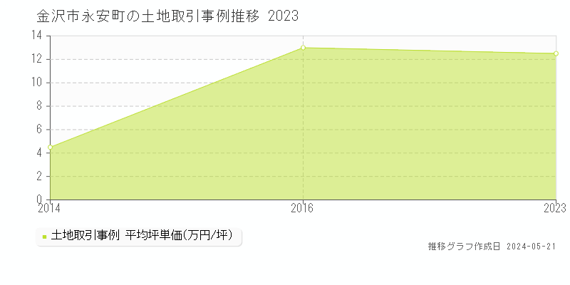 金沢市永安町の土地取引事例推移グラフ 