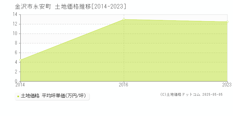 永安町(金沢市)の土地価格推移グラフ(坪単価)[2014-2023年]