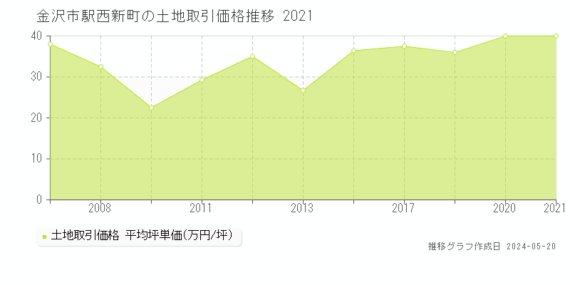 金沢市駅西新町の土地価格推移グラフ 