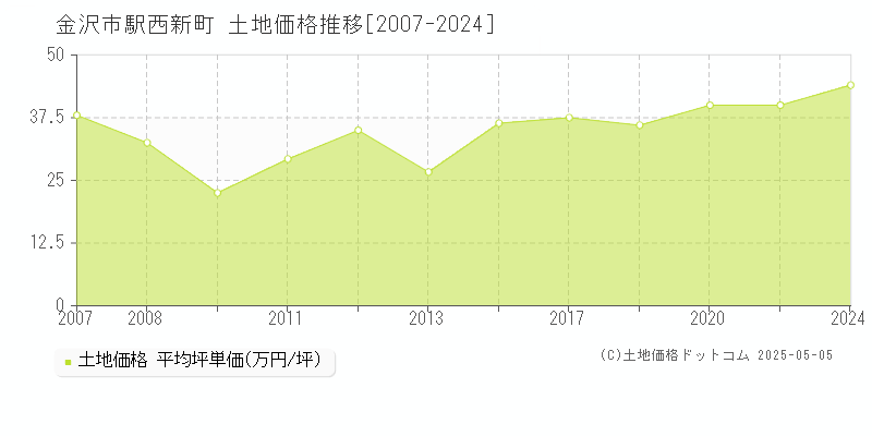 駅西新町(金沢市)の土地価格推移グラフ(坪単価)[2007-2024年]