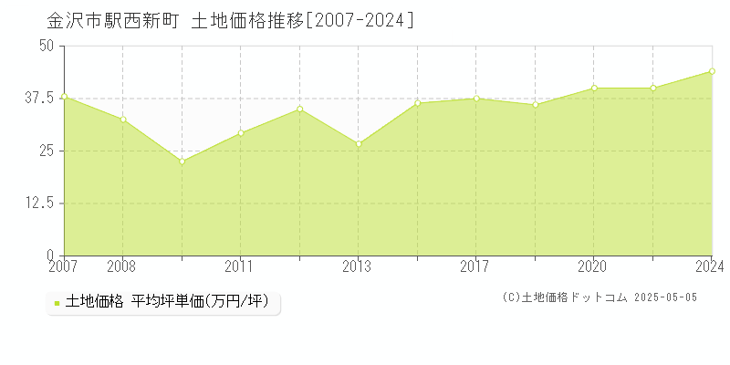 金沢市駅西新町の土地価格推移グラフ 