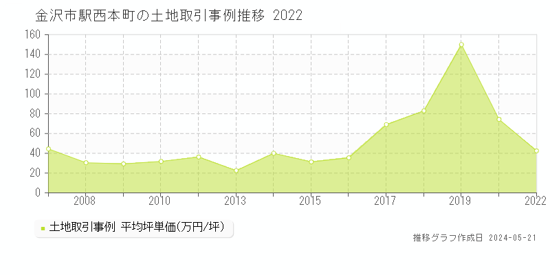 金沢市駅西本町の土地価格推移グラフ 