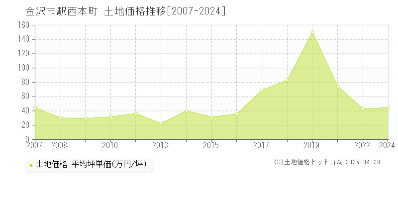 金沢市駅西本町の土地価格推移グラフ 