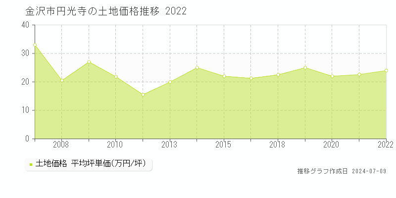 金沢市円光寺の土地価格推移グラフ 