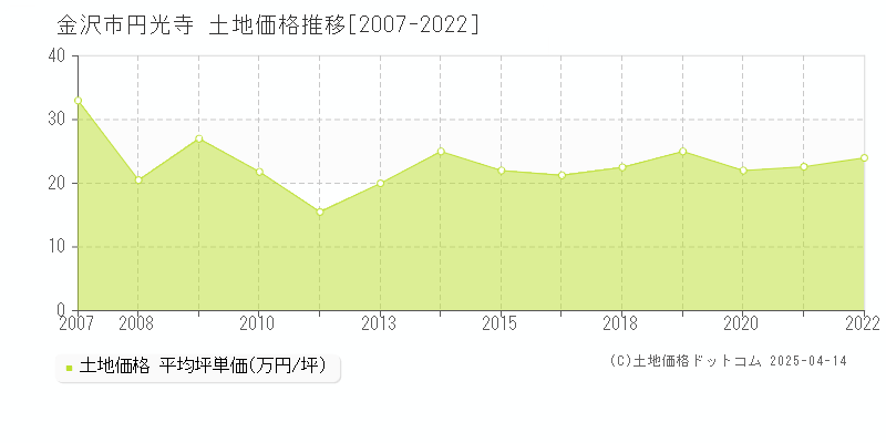 金沢市円光寺の土地価格推移グラフ 