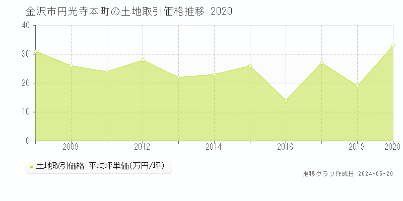 金沢市円光寺本町の土地価格推移グラフ 