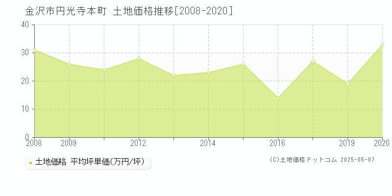 円光寺本町(金沢市)の土地価格推移グラフ(坪単価)[2008-2020年]