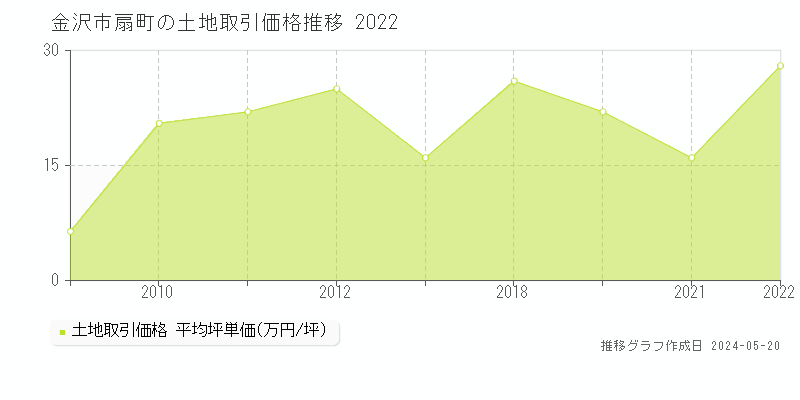 金沢市扇町の土地価格推移グラフ 