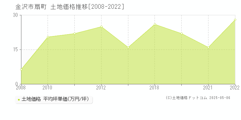 扇町(金沢市)の土地価格推移グラフ(坪単価)[2008-2022年]