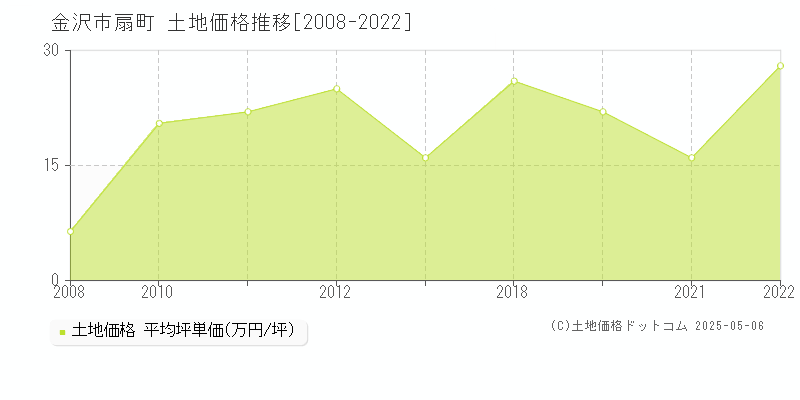 金沢市扇町の土地価格推移グラフ 