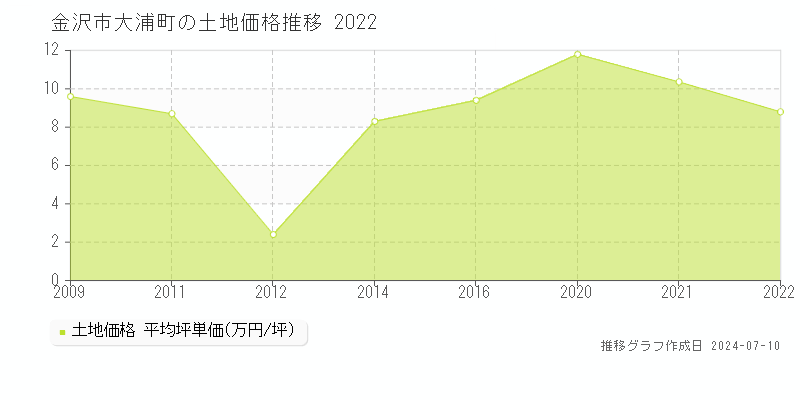 金沢市大浦町の土地価格推移グラフ 