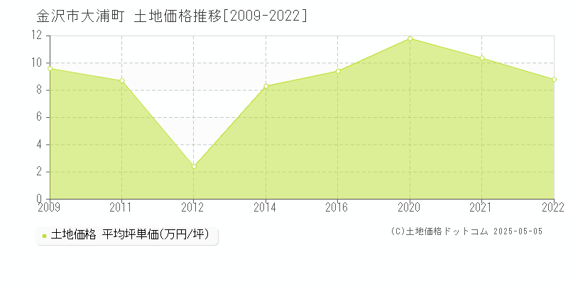 大浦町(金沢市)の土地価格推移グラフ(坪単価)[2009-2022年]