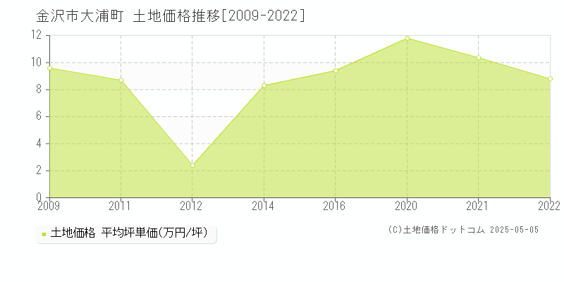 金沢市大浦町の土地価格推移グラフ 